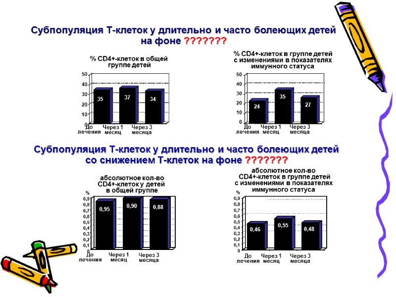 Субпопуляция Т-клеток у длительно и часто болеющих детей на фоне ??????? До  лечения